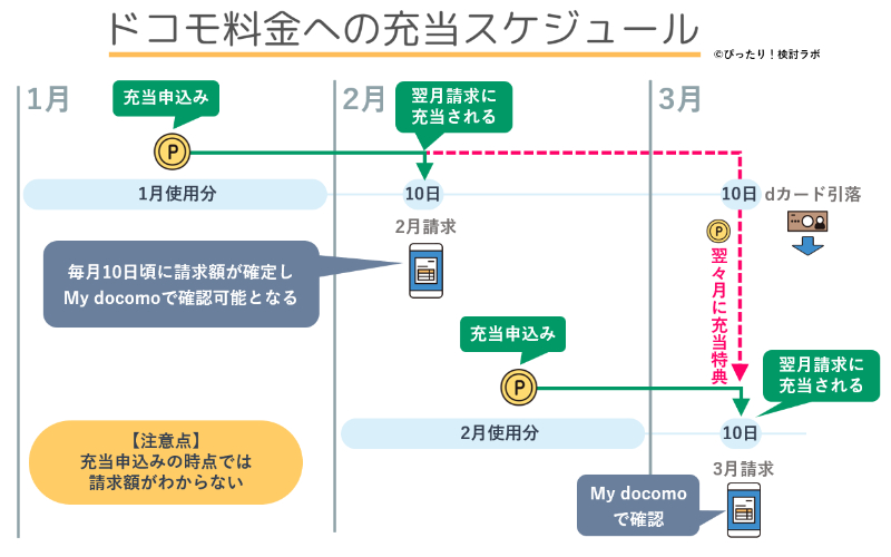 【図解】「ドコモ料金への充当」「料金充当特典」のスケジュール