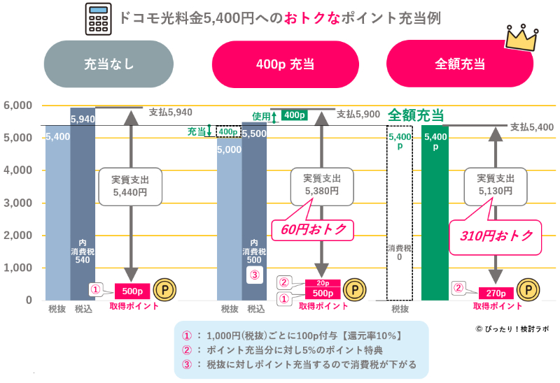 ドコモ料金への充当(料金5400円へポイント充当時のグラフ)