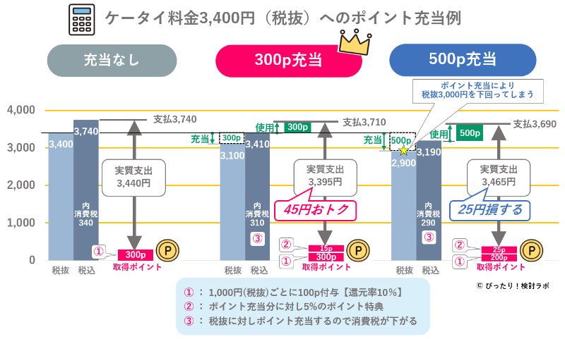 ドコモ料金への充当(料金3400円へポイント充当時のグラフ)