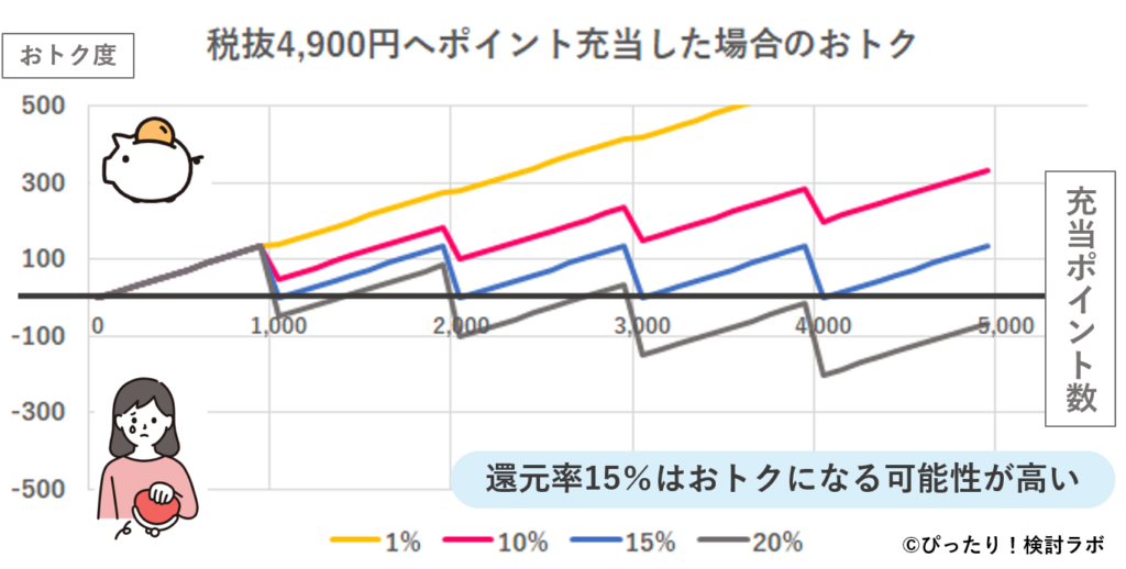 ドコモ料金への充当(還元率ごとの料金4900円へポイント充当グラフ)