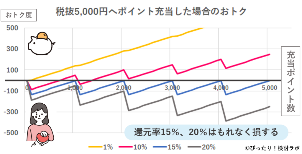 ドコモ料金への充当(還元率ごとの料金5000円へポイント充当グラフ)