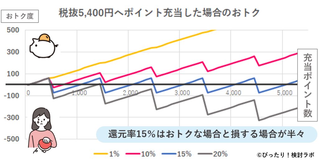 ドコモ料金への充当(還元率ごとの料金5400円へポイント充当グラフ)