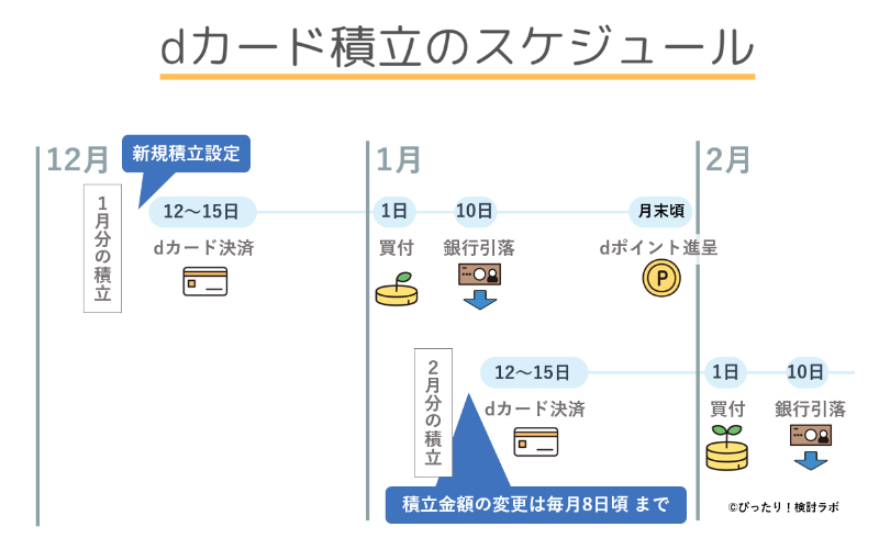 dカード積立のスケジュール