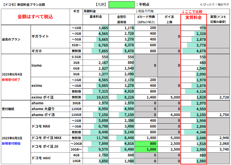 ドコモ2025年料金プラン新旧比較表1
