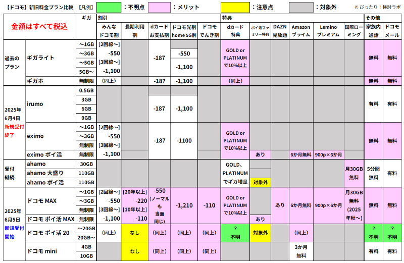 ドコモ2025年料金プラン新旧比較表2