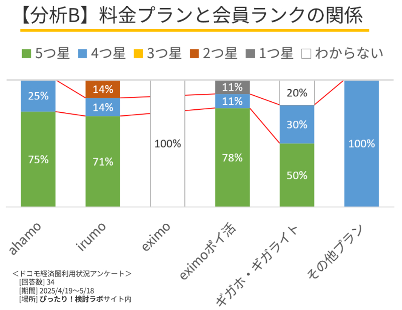 アンケート分析(料金プランと会員ランクの関係)