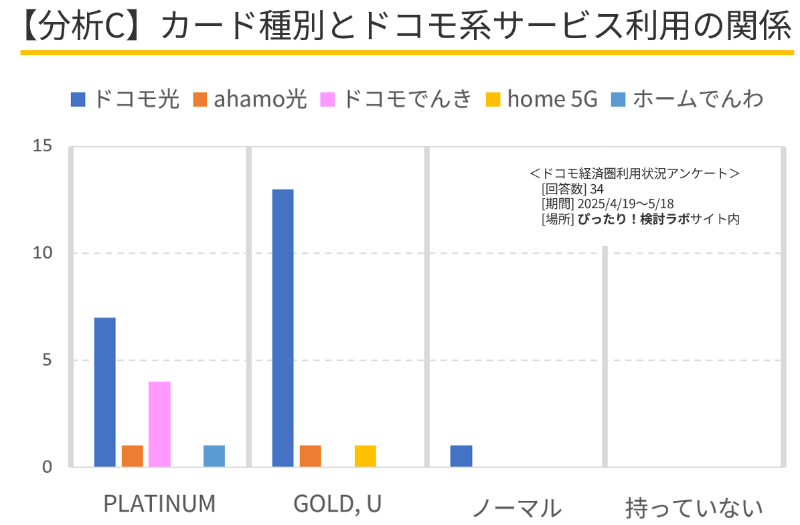 アンケート分析(カード種別とドコモ系サービスの関係)