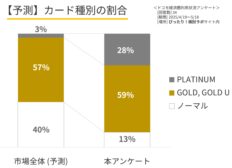 dカード種別の割合(予測)