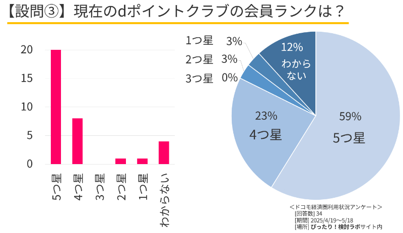 アンケート結果(dポイントクラブの会員ランクは?)