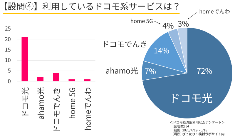アンケート結果(利用しているドコモ系サービスは?)