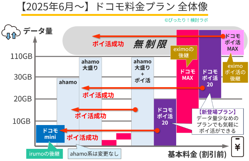 2025年6月~ドコモ料金プラン全体像