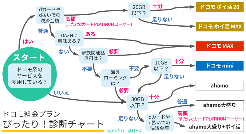 2025年6月~ドコモ料金プランぴったり!診断チャート