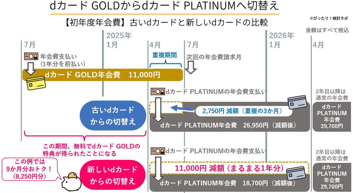 【図解】dカードゴールドからプラチナへの切替えの初年度年会費の比較