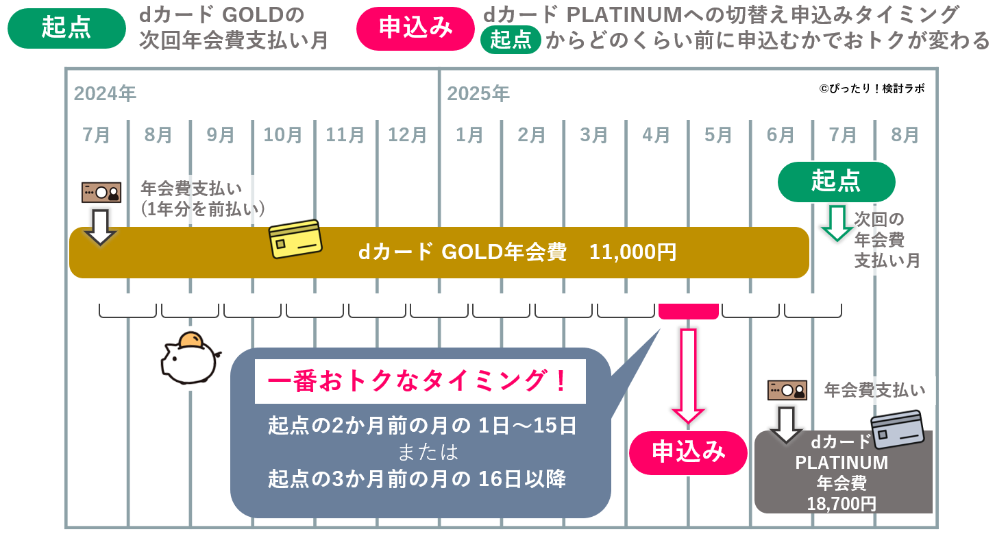 【図解】dカードプラチナへの切替えベストタイミング
