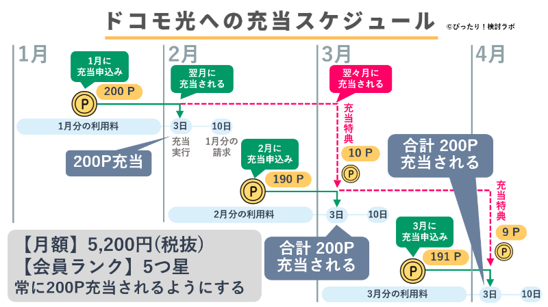 ドコモ光への充当スケジュール