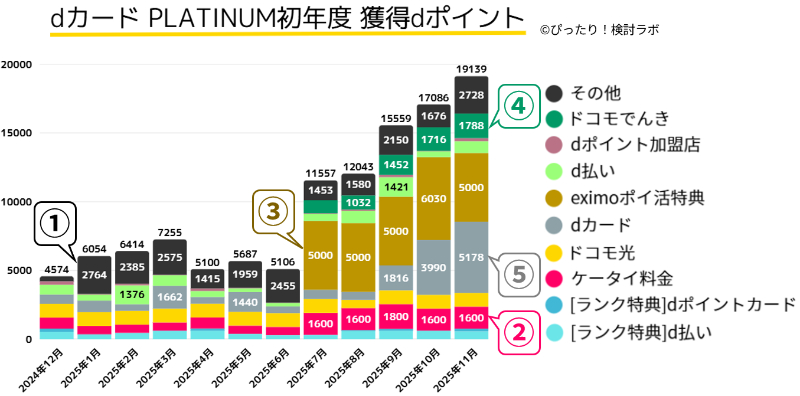【グラフ】dカード PLATINUM初年度の獲得dポイント