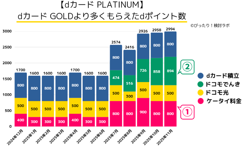 【グラフ】dカード PLATINUMでdカード GOLDより多くもらえたdポイント数
