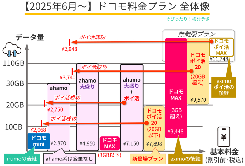 2025年6月～ドコモ料金プラン全体像
