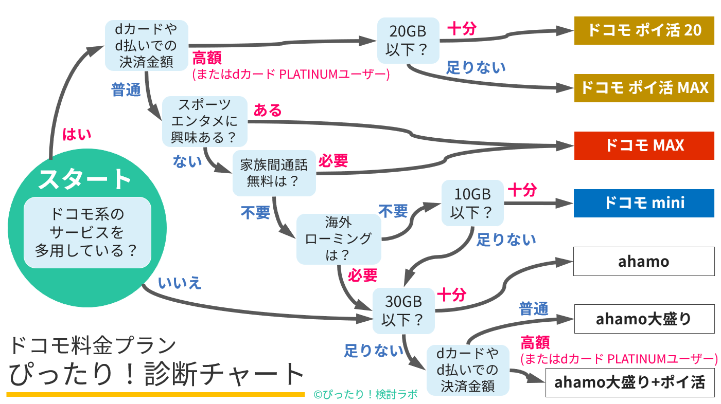 ドコモ料金プランぴったり！診断チャート